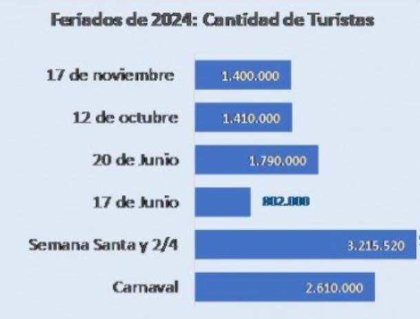 Por el feriado del Día de la Soberanía Nacional viajaron 1,4 millones de turistas y gastaron $196.233 millones