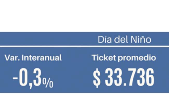 Las ventas por el Día del Niño bajaron 0,3% frente al año pasado