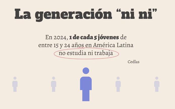 El 30% de los jóvenes no estudia ni  trabaja: qué hay detrás del número  que define a la 'Generación Ni Ni'