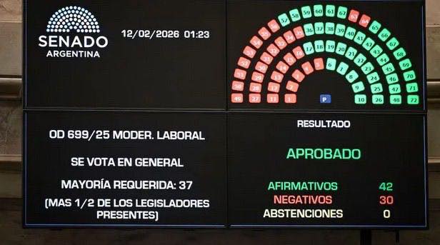 La Libertad Avanza logró la media  sanción del proyecto de Reforma  Laboral con 42 votos a favor