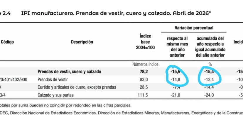 Caída en la Producción de Indumentaria: Datos de Abril Revelan una Baja del 14,8% en Comparación con 2025